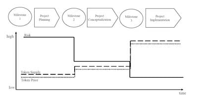 The Milestone Token Approach: An Adaptive Tokenized Crowdfunding Strategy for Ecosystem Projects