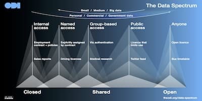 ODI: The Data Spectrum